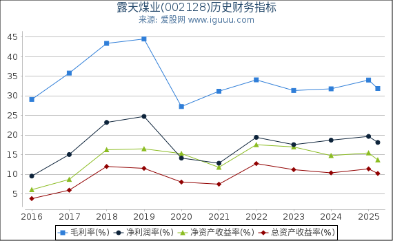 露天煤业(002128)股东权益比率、固定资产比率等历史财务指标图
