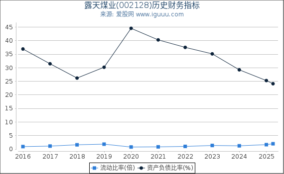 露天煤业(002128)股东权益比率、固定资产比率等历史财务指标图