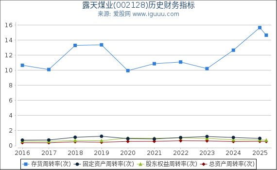 露天煤业(002128)股东权益比率、固定资产比率等历史财务指标图