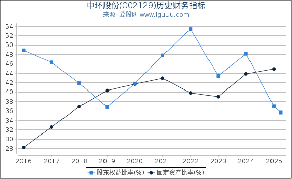 中环股份(002129)股东权益比率、固定资产比率等历史财务指标图