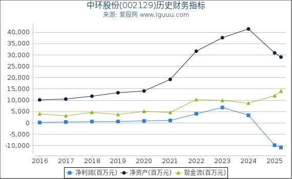 中环股份(002129)股东权益比率、固定资产比率等历史财务指标图