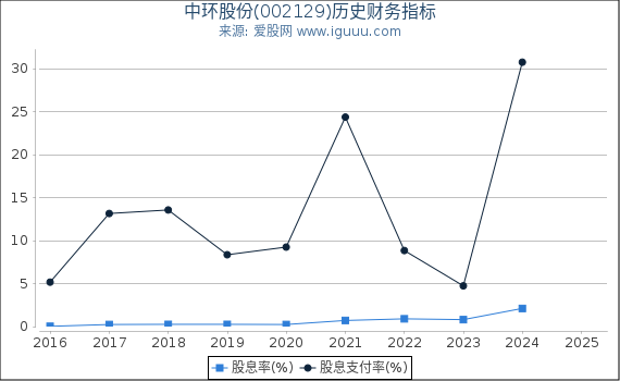 中环股份(002129)股东权益比率、固定资产比率等历史财务指标图