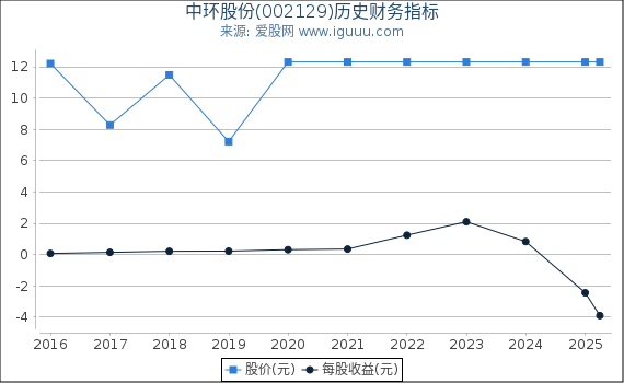 中环股份(002129)股东权益比率、固定资产比率等历史财务指标图