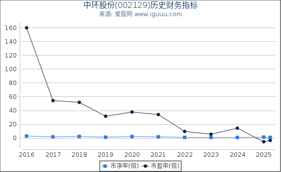 中环股份(002129)股东权益比率、固定资产比率等历史财务指标图