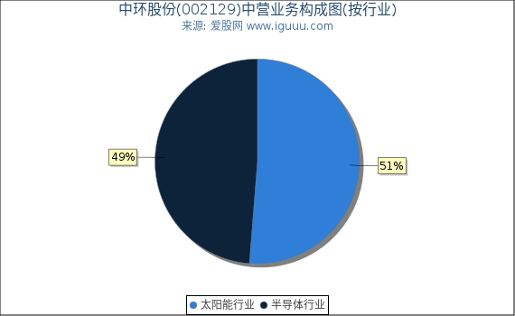 中环股份(002129)主营业务构成图（按行业）