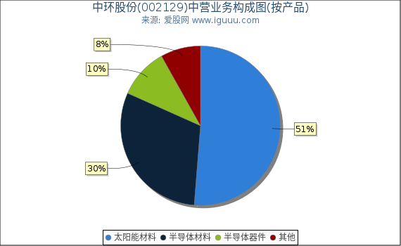 中环股份(002129)主营业务构成图（按产品）