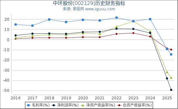 中环股份(002129)股东权益比率、固定资产比率等历史财务指标图