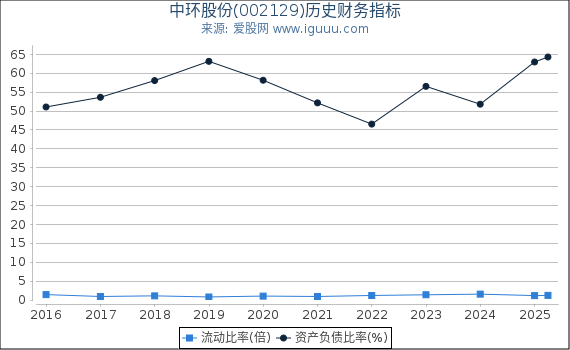 中环股份(002129)股东权益比率、固定资产比率等历史财务指标图