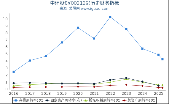 中环股份(002129)股东权益比率、固定资产比率等历史财务指标图