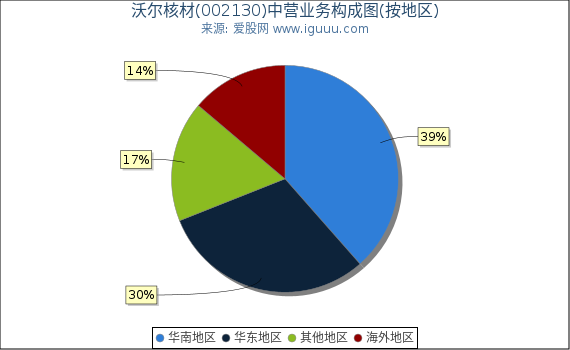 沃尔核材(002130)主营业务构成图（按地区）