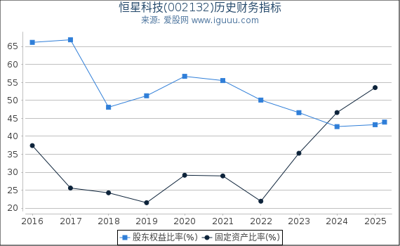 恒星科技(002132)股东权益比率、固定资产比率等历史财务指标图