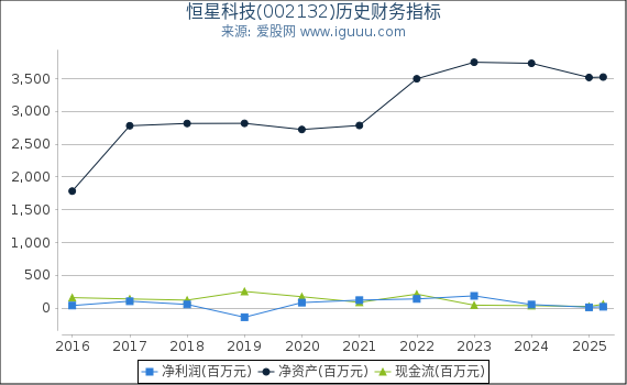 恒星科技(002132)股东权益比率、固定资产比率等历史财务指标图