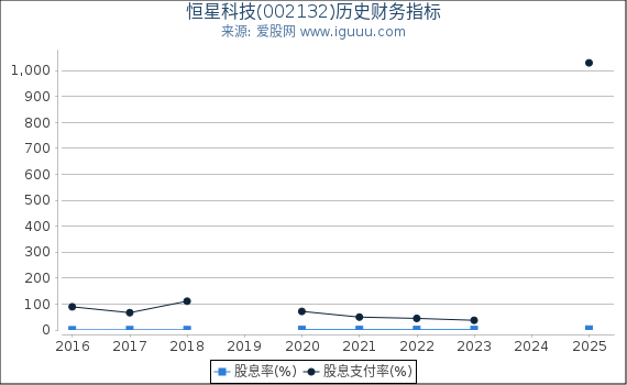 恒星科技(002132)股东权益比率、固定资产比率等历史财务指标图