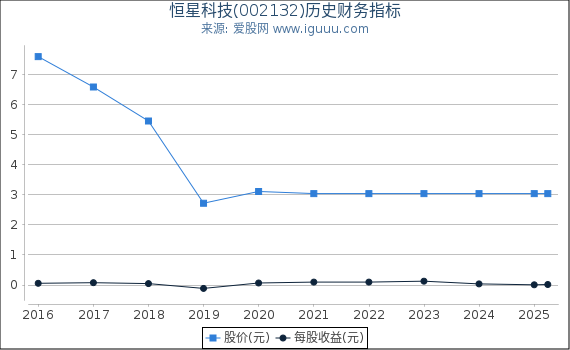 恒星科技(002132)股东权益比率、固定资产比率等历史财务指标图