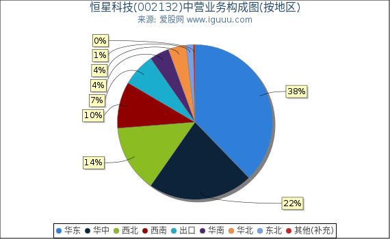 恒星科技(002132)主营业务构成图（按地区）