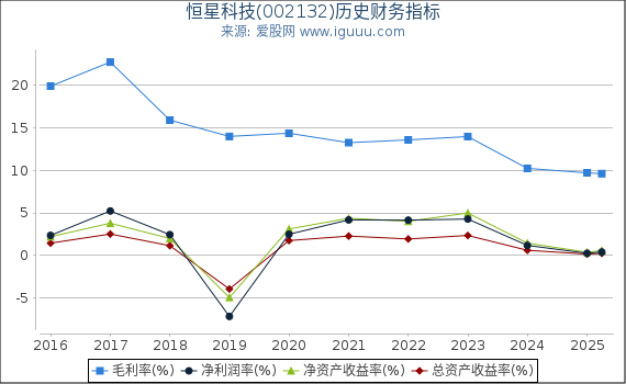 恒星科技(002132)股东权益比率、固定资产比率等历史财务指标图