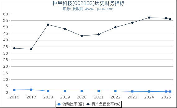 恒星科技(002132)股东权益比率、固定资产比率等历史财务指标图