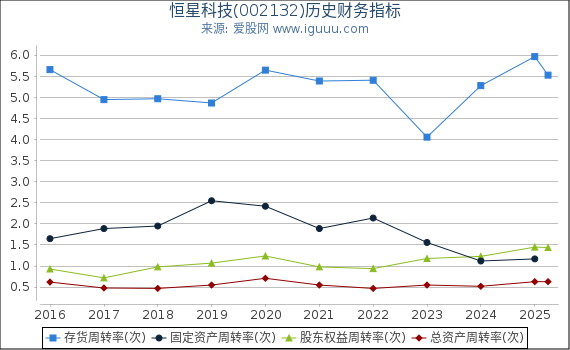 恒星科技(002132)股东权益比率、固定资产比率等历史财务指标图