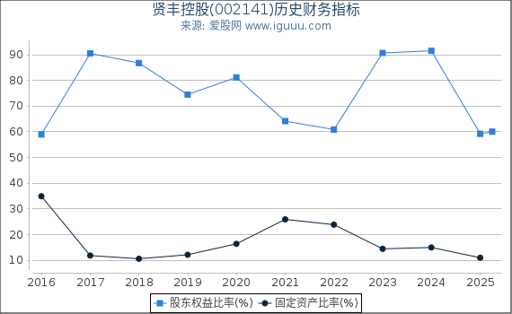 贤丰控股(002141)股东权益比率、固定资产比率等历史财务指标图