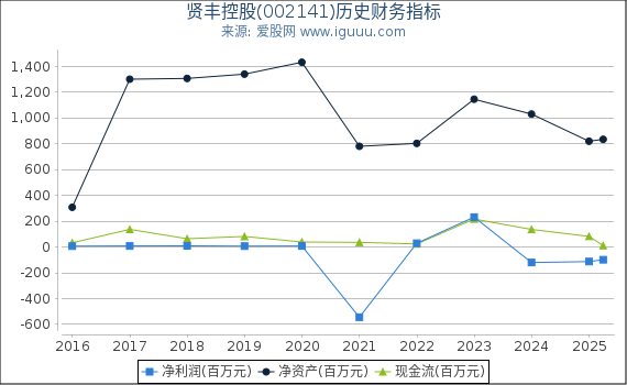 贤丰控股(002141)股东权益比率、固定资产比率等历史财务指标图