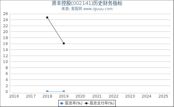 贤丰控股(002141)股东权益比率、固定资产比率等历史财务指标图