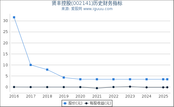 贤丰控股(002141)股东权益比率、固定资产比率等历史财务指标图