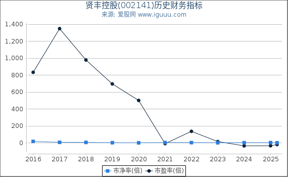 贤丰控股(002141)股东权益比率、固定资产比率等历史财务指标图
