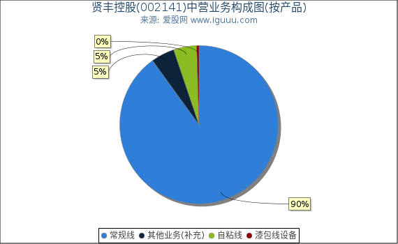 贤丰控股(002141)主营业务构成图（按产品）