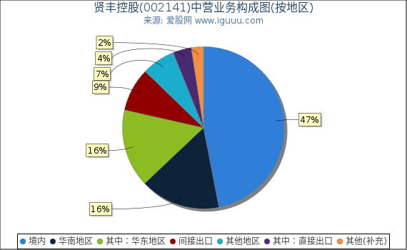 贤丰控股(002141)主营业务构成图（按地区）