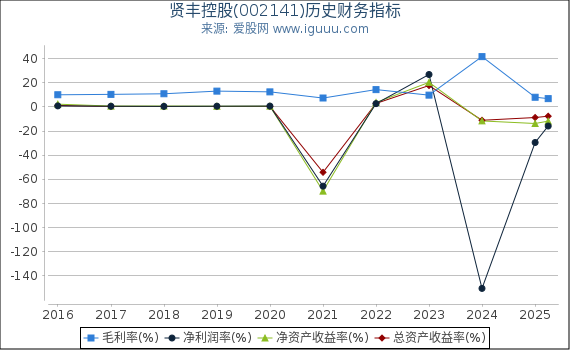 贤丰控股(002141)股东权益比率、固定资产比率等历史财务指标图