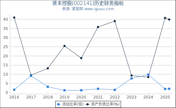 贤丰控股(002141)股东权益比率、固定资产比率等历史财务指标图