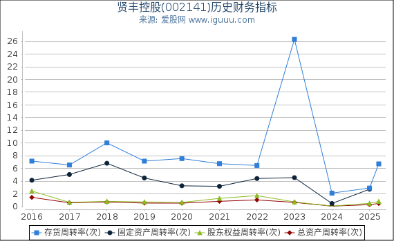 贤丰控股(002141)股东权益比率、固定资产比率等历史财务指标图