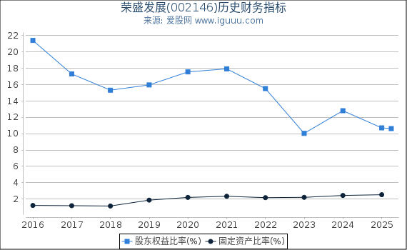 荣盛发展(002146)股东权益比率、固定资产比率等历史财务指标图
