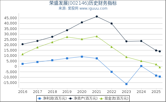 荣盛发展(002146)股东权益比率、固定资产比率等历史财务指标图
