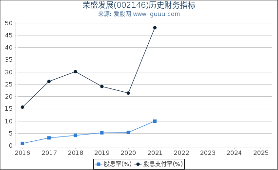 荣盛发展(002146)股东权益比率、固定资产比率等历史财务指标图