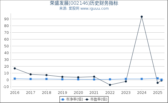 荣盛发展(002146)股东权益比率、固定资产比率等历史财务指标图