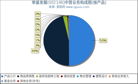 荣盛发展(002146)主营业务构成图（按产品）