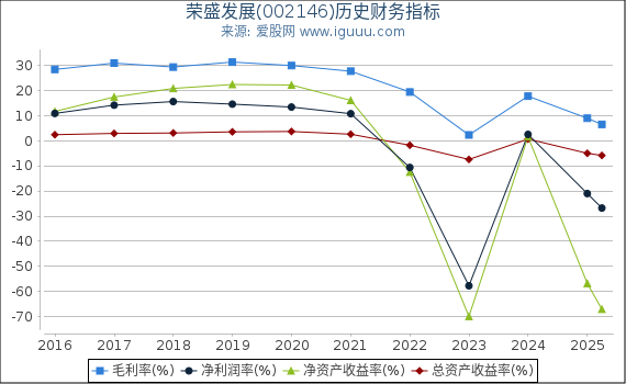 荣盛发展(002146)股东权益比率、固定资产比率等历史财务指标图
