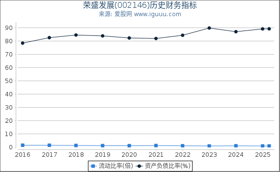 荣盛发展(002146)股东权益比率、固定资产比率等历史财务指标图