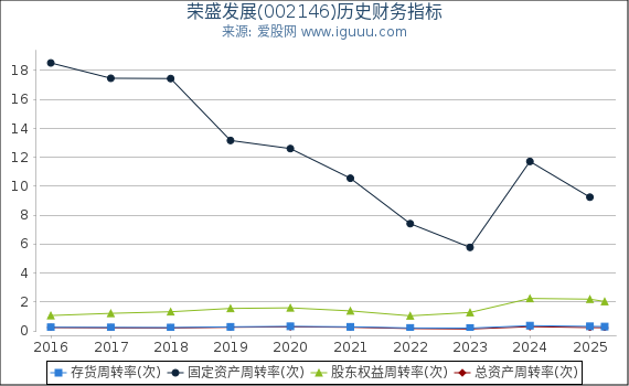 荣盛发展(002146)股东权益比率、固定资产比率等历史财务指标图