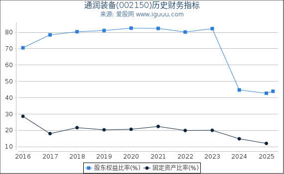 通润装备(002150)股东权益比率、固定资产比率等历史财务指标图