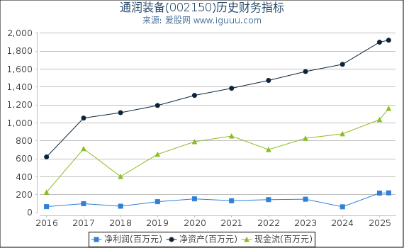 通润装备(002150)股东权益比率、固定资产比率等历史财务指标图