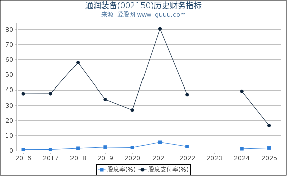 通润装备(002150)股东权益比率、固定资产比率等历史财务指标图