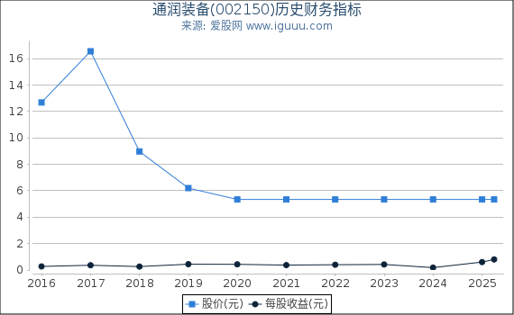 通润装备(002150)股东权益比率、固定资产比率等历史财务指标图