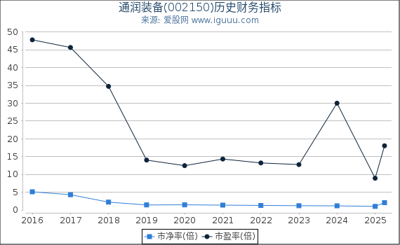 通润装备(002150)股东权益比率、固定资产比率等历史财务指标图