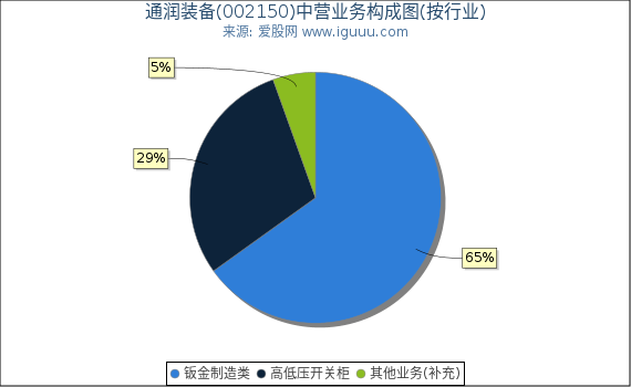 通润装备(002150)主营业务构成图（按行业）