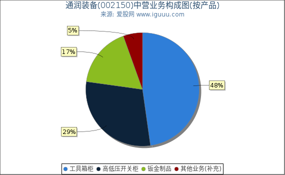 通润装备(002150)主营业务构成图（按产品）