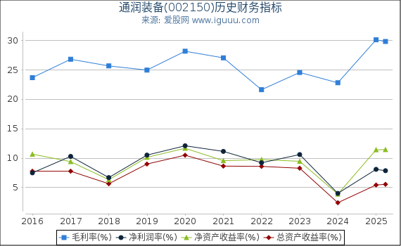 通润装备(002150)股东权益比率、固定资产比率等历史财务指标图
