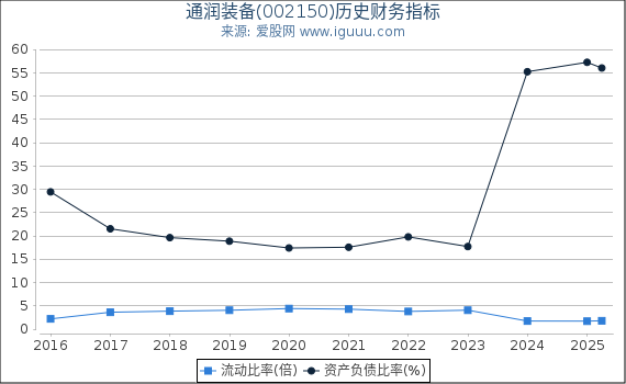 通润装备(002150)股东权益比率、固定资产比率等历史财务指标图