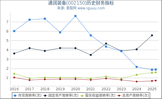 通润装备(002150)股东权益比率、固定资产比率等历史财务指标图
